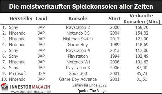Tabelle meistverkaufte Spiele-Konsolen aller Zeiten Playstation Nintendo Xbox