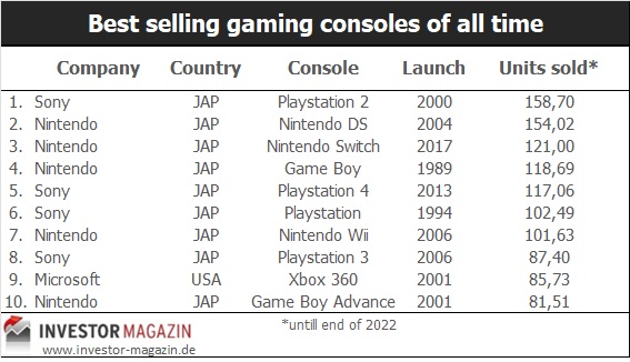 Best selling gaming consoles all time NIntendo Sony Microsoft ranking