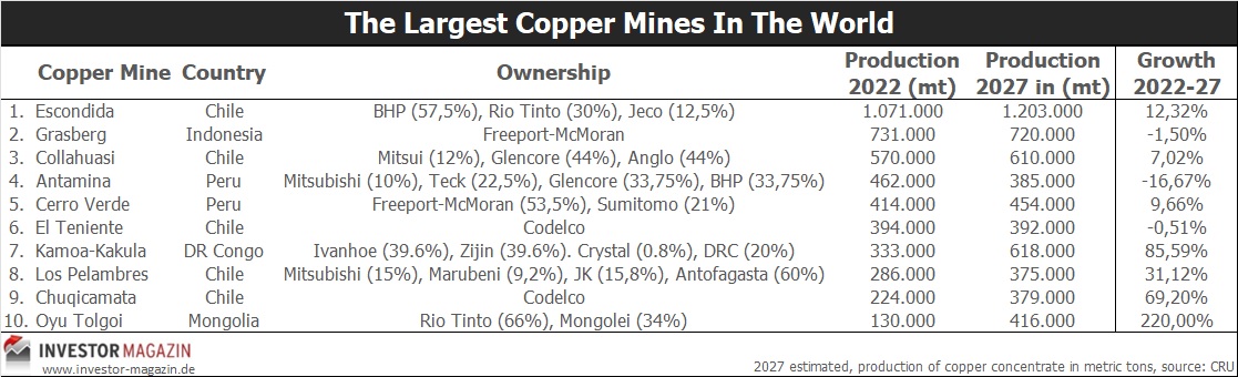 Ranking Table Largest copper mines in the world 2022