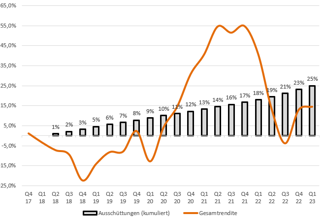 Performance Alpha Star Dividendenfonds