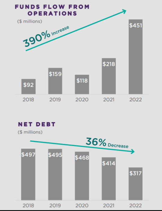 Obsidian Energy Revenue Debt in 2022