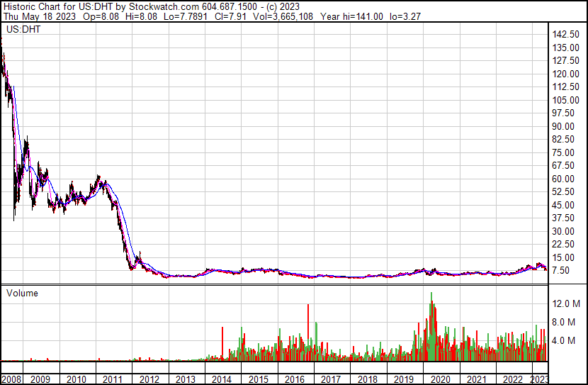 DHT Holdings DHT NYSE stock market