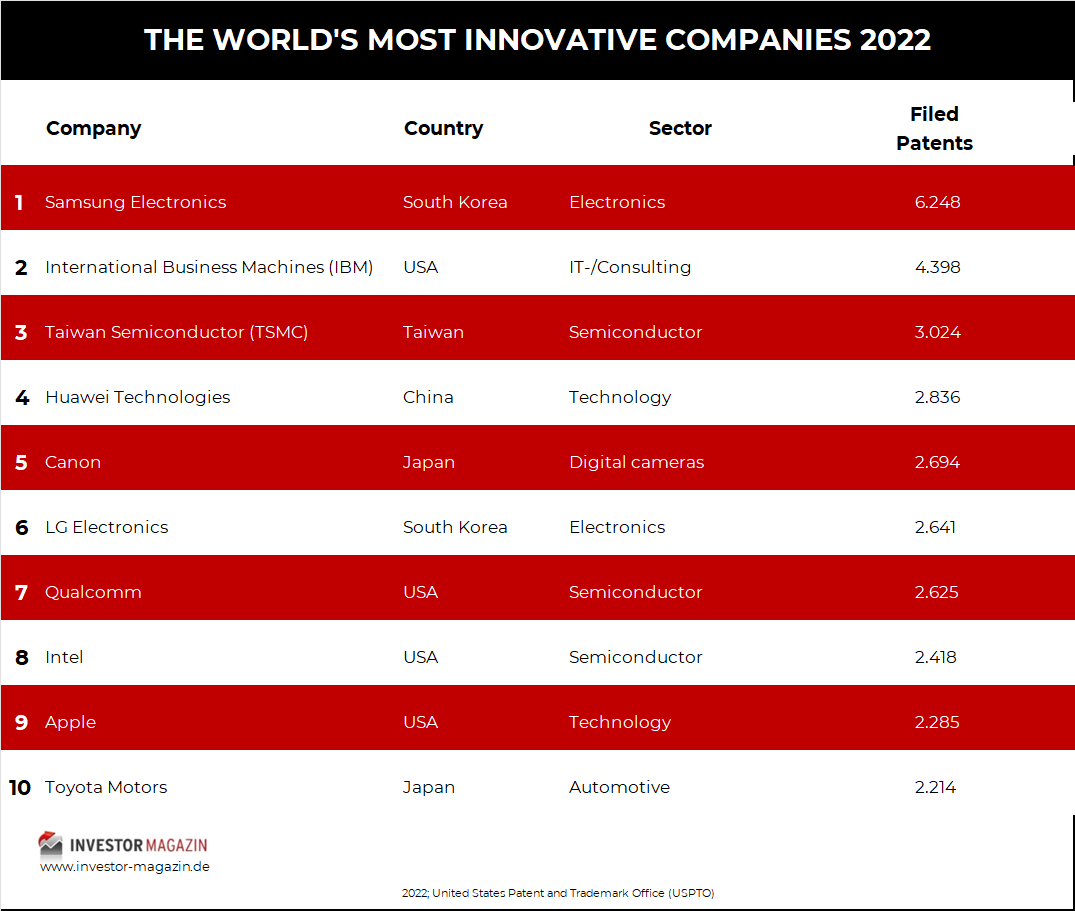 Most innovatove companies in the world top 10 ranking
