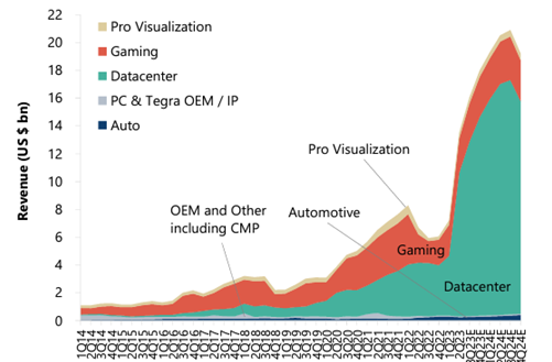 CHart Nvidia Segments Jefferies Stock market Chips AI