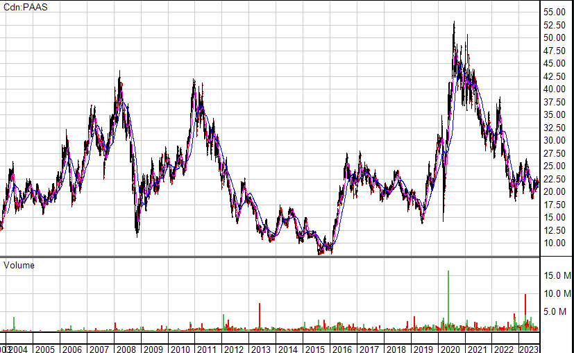 Aktienchart Pan American Silver $PAAS Silber Gold