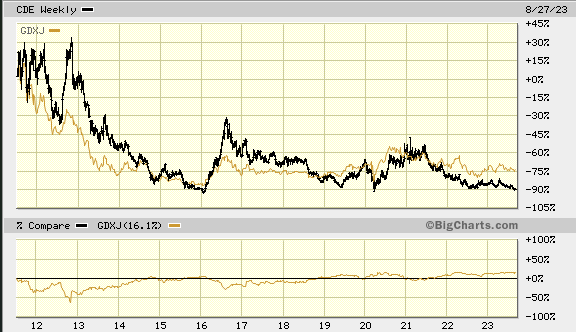 Couer Mining $CDE Chicago Gold Silber 