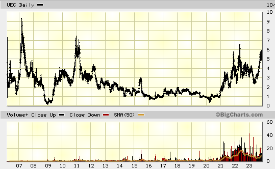 Uranium Energy $UEX Uran Nuclear Power Cameco