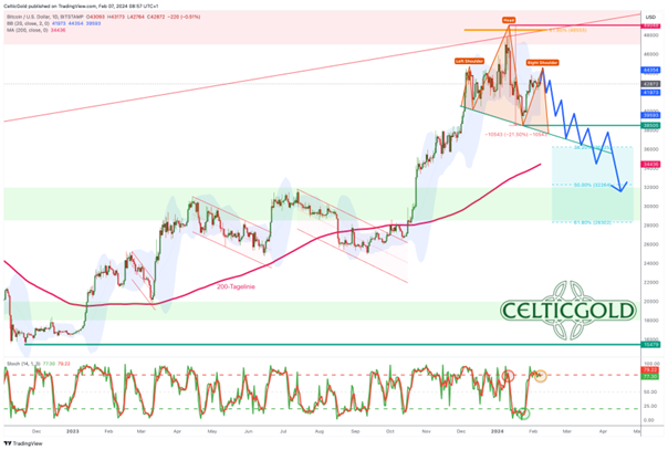 Bitcoin in USD, Tageschart vom 7. Februar 2024. Quelle: Tradingview