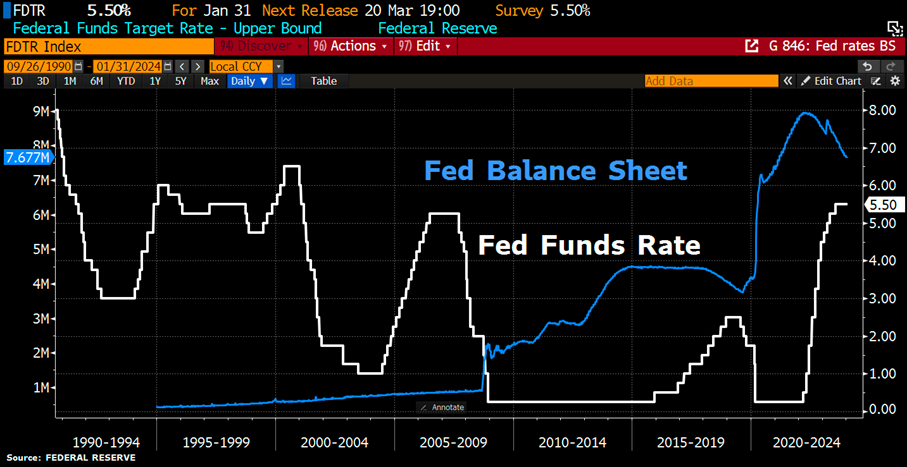 Fed Funds Target Rate vom 2. Februar 2024.