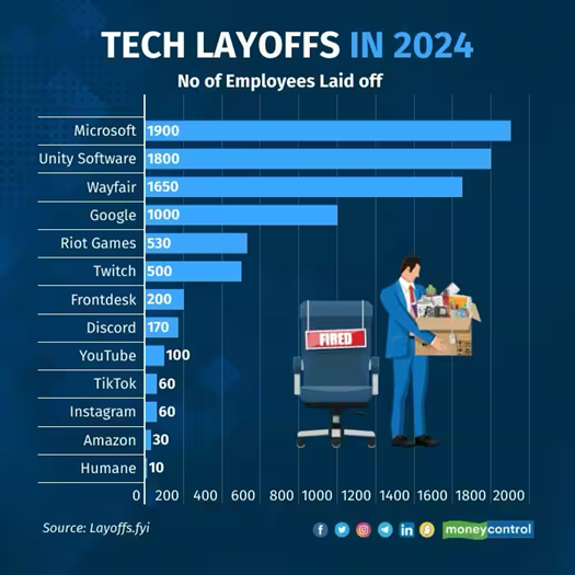 Tech Layoffs in 2024. Quelle: Layoffs.fyi