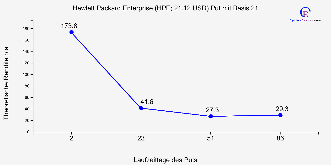 Hewlett Packard Enterpreises Put-Optionen Börse Aktien Tech Hype