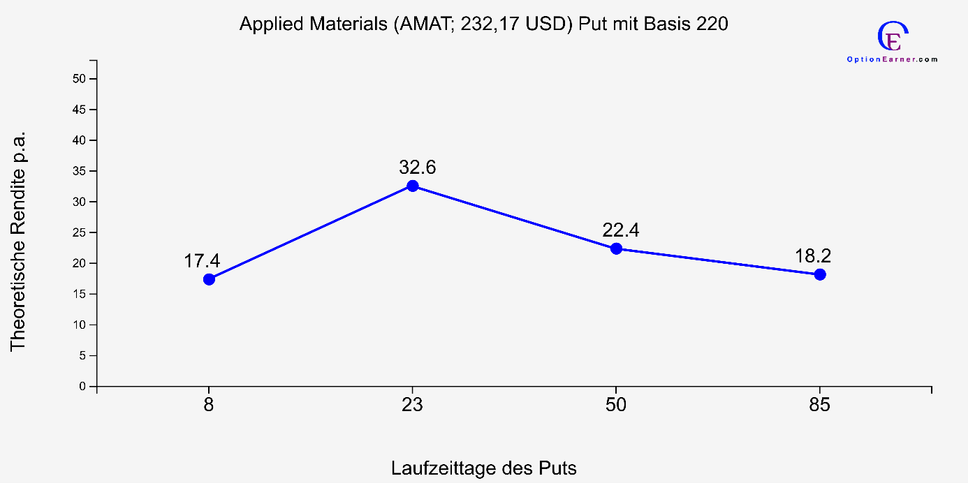 Applied Materials AKtie Börse Put-Optionen