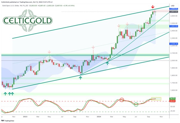 Gold Wochenchart INflation Zinsen