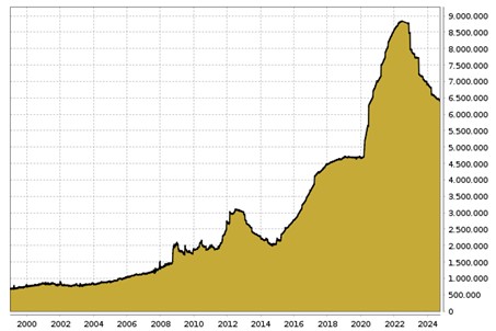 Gold EZB Bilanzsumme Schulden