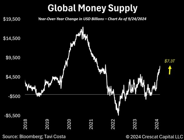 Global Money Supply