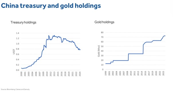 China Reserven Gold