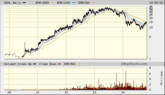 Sigma Lithium Lithium Aktien Brasilien