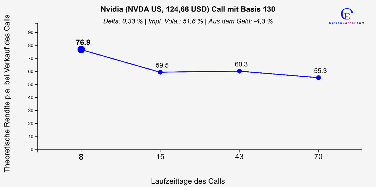 Optionen Stillhalter Nvidia Chips 