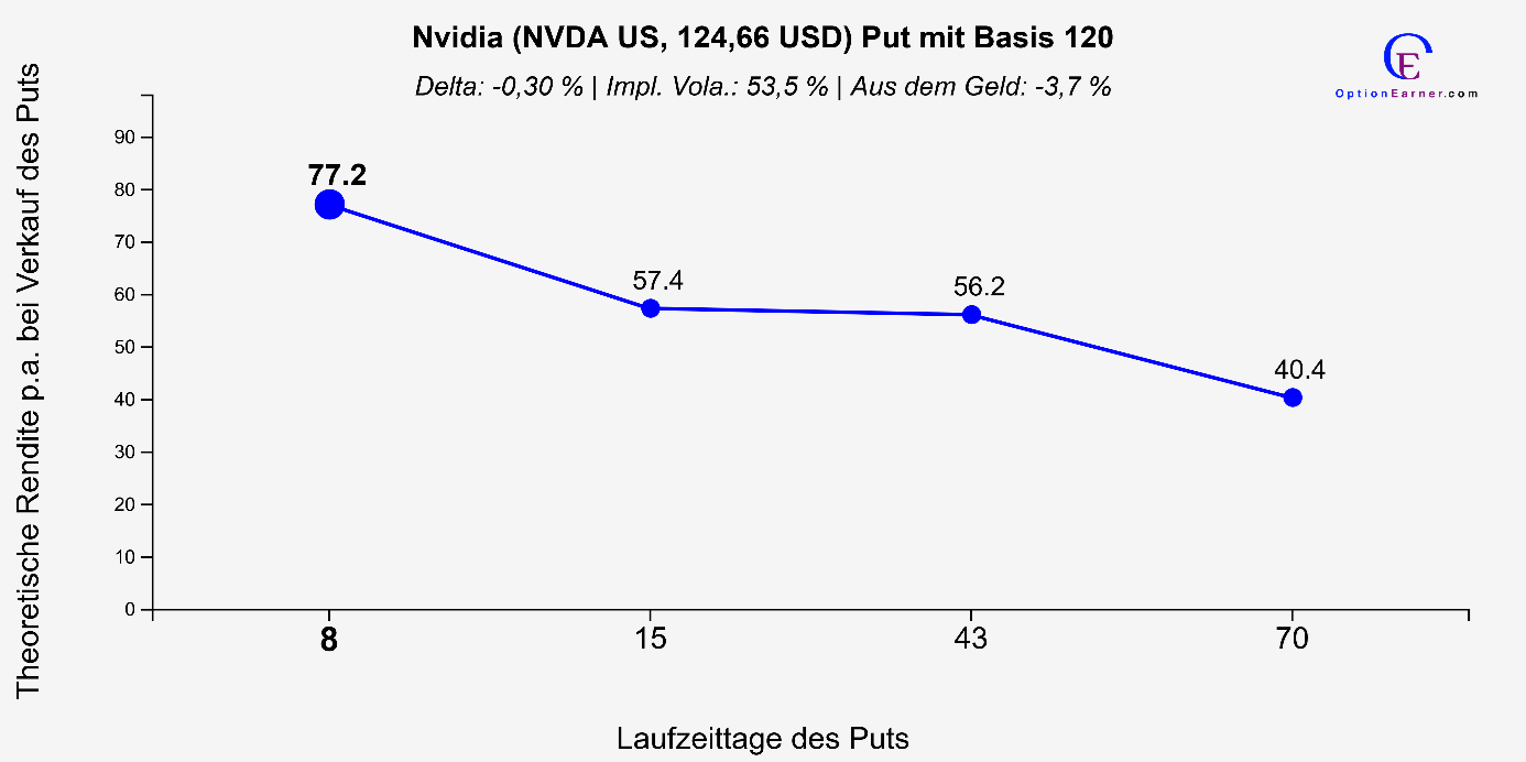 Nvidia Optionen Stillhlter Tech Chips Börse 