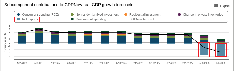 Nowcast Atlanta Fed USA Wirtschaft BIP Konsum 