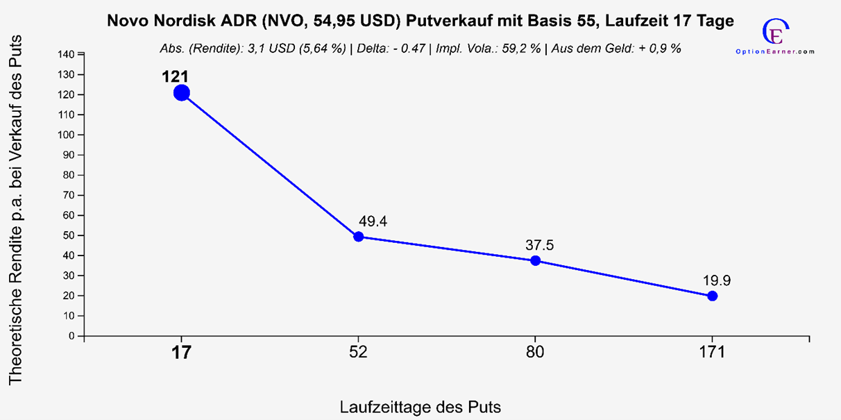 Novo Nordisk Börse aktien Ozempic Wegovy Optionen