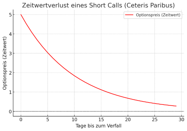 Novo Nordisk Zeitwert Option