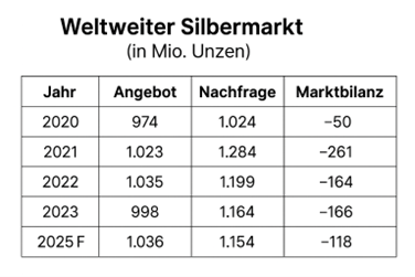 silber silver Institute Börse aktien
