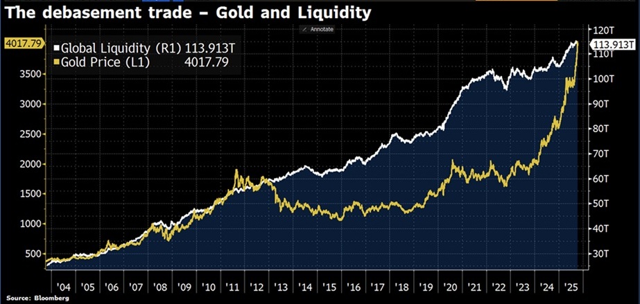 Debasement Gold Schulden Silber Geldmenge Aktien 