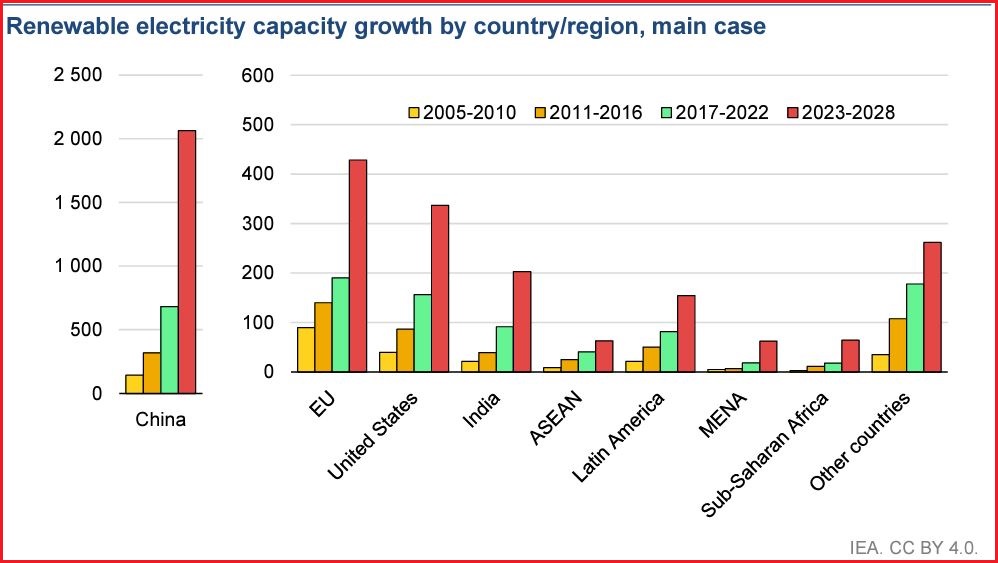 China Solar IEA 