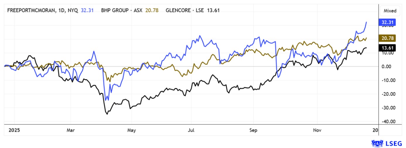 Aktie Freeport BHP Kupfer Börse