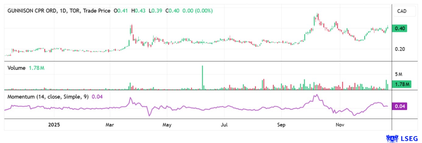 Gunnison Copper Kupfer Rohstoffe 