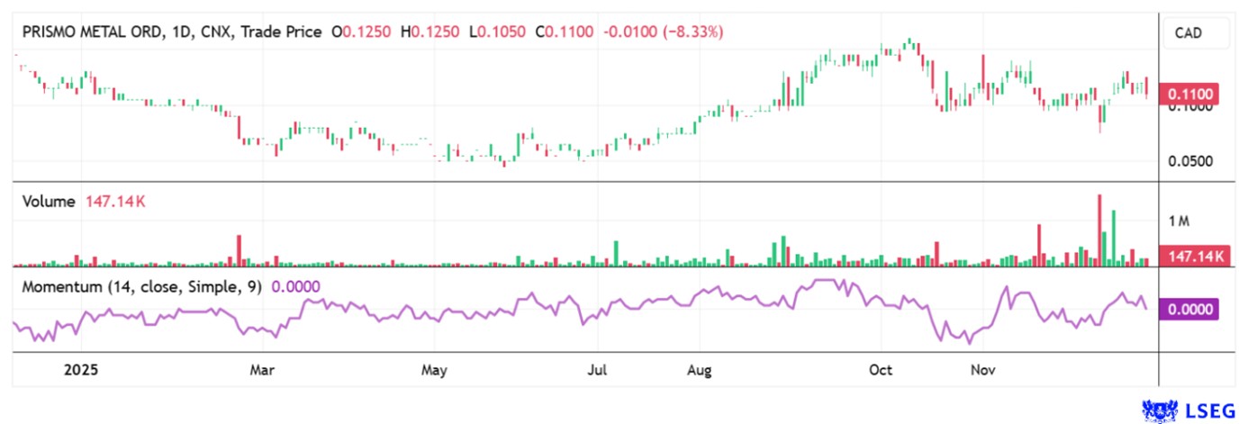 Kupfer Börse Aktie Prismo Metals