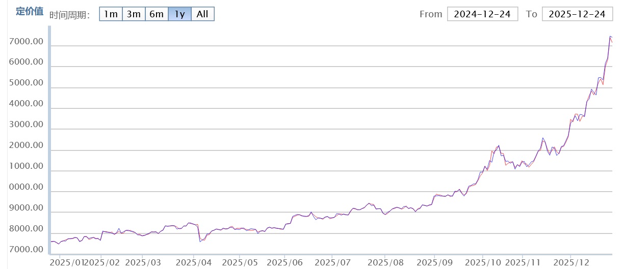 Shanghai Silver price Chart 2025