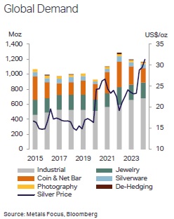Silber Elektrifizierung Solartechnik Aktien 