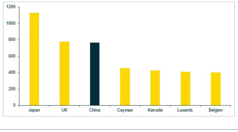USA Gold Gläubiger China Schulden