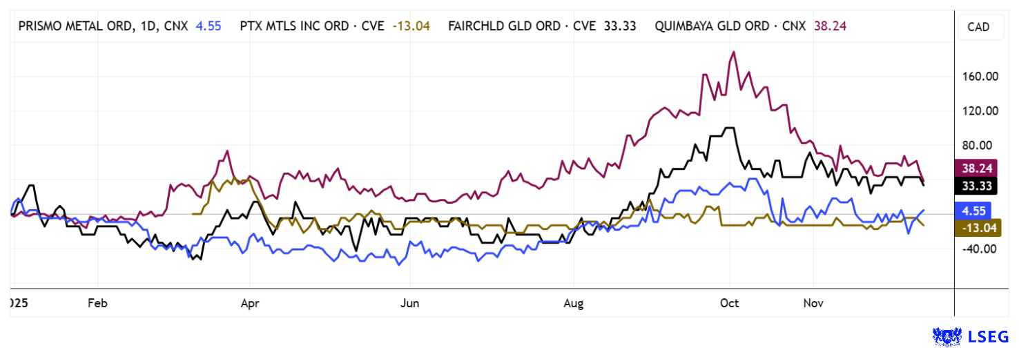 Prismo Metals, PTX Metals, Fairchild Gold, Quimbaya Gold