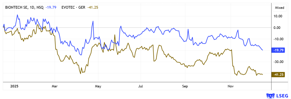 BioNTech Evotec biotechnologie