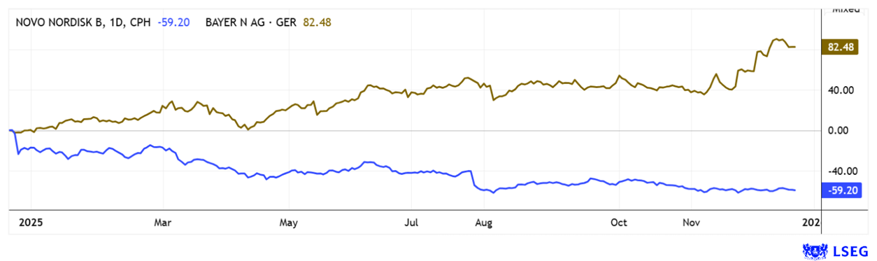 novo nordisk bAyer biotech phArmA