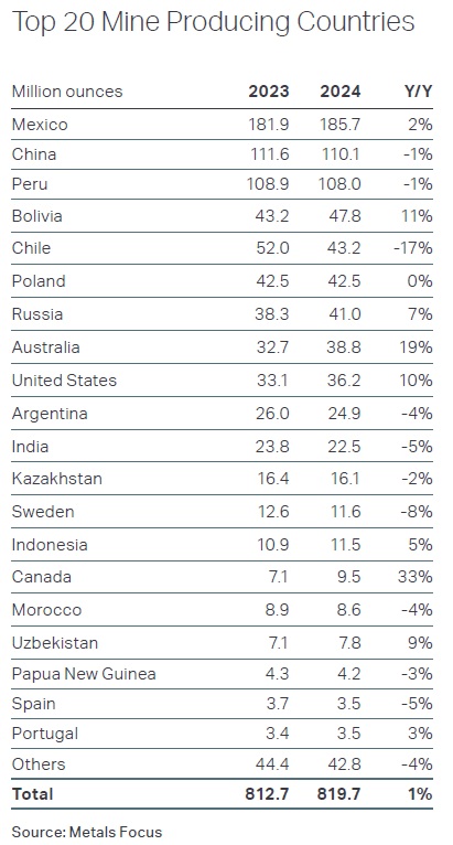 Silber Elektrifizierung Solartechnik Aktien größte produzenten der welt