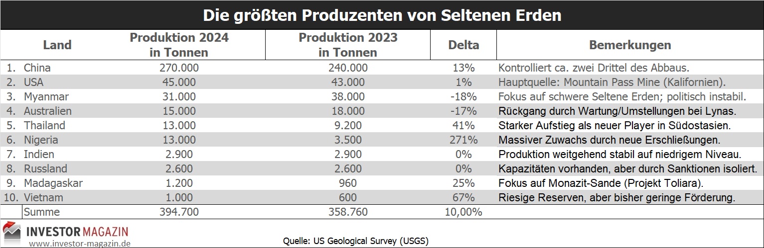 Seltene Erden Arafura Lynas MP Marterials St George Mining 