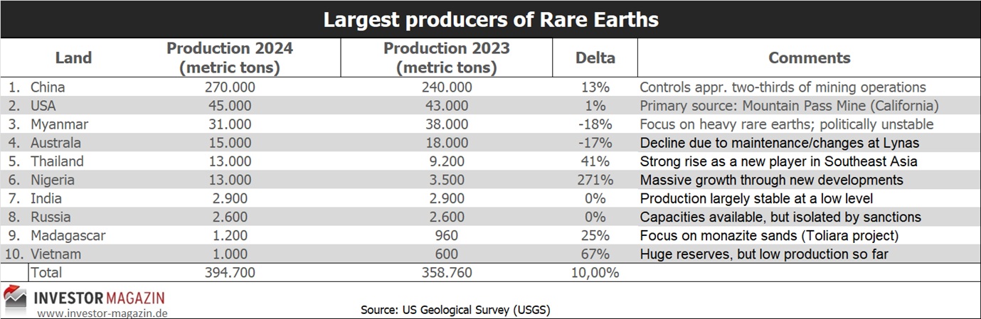 Rare Earth St George Mining Lynas MP Materials Arafura