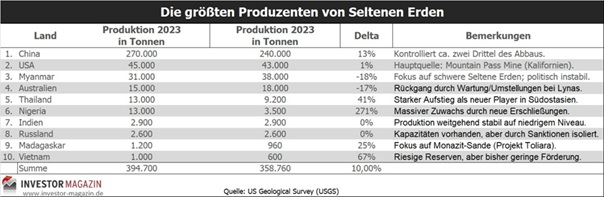 Seltene Erden China Handelskrieg