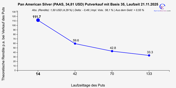 Pan American Silver Silber Aktie 